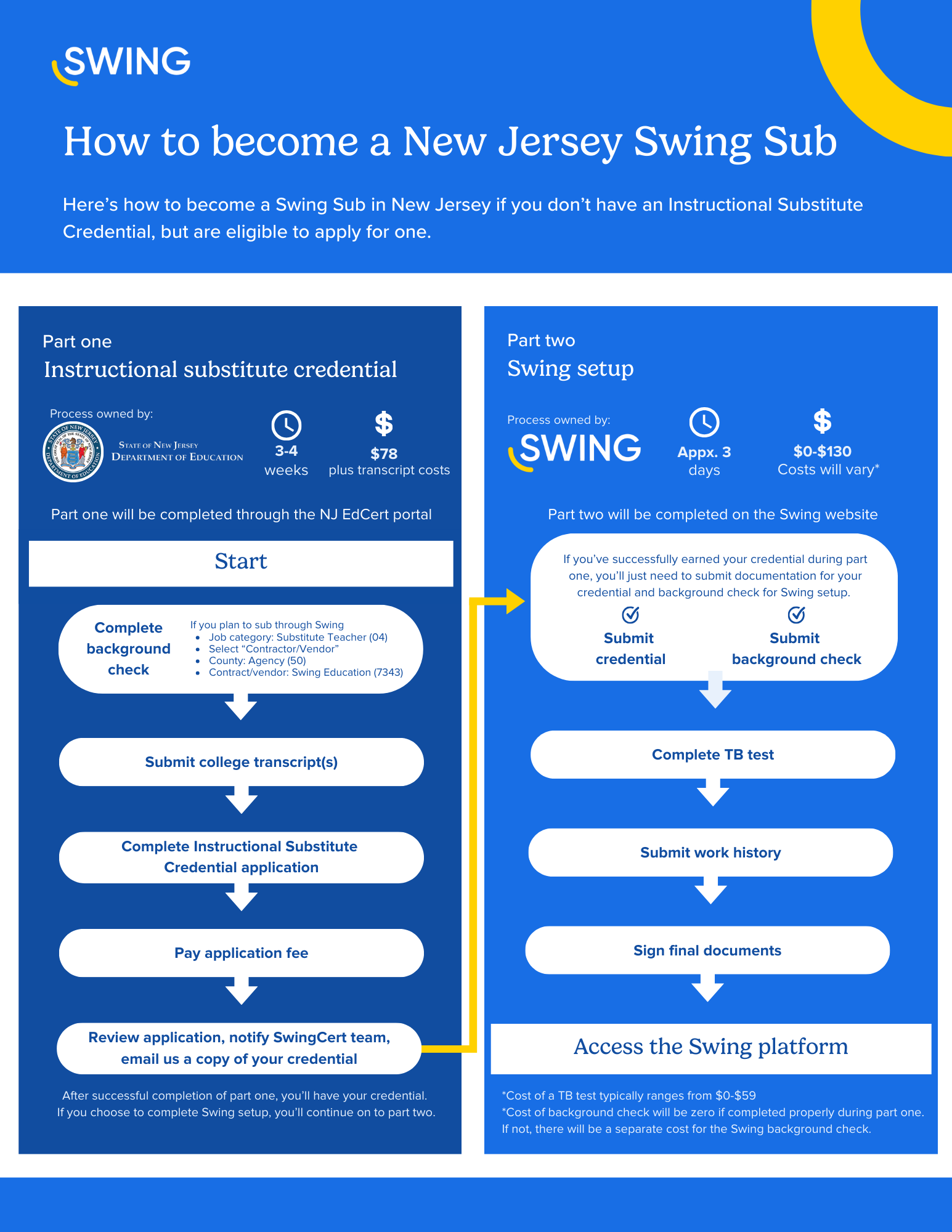 NJ SwingCert Swing Education